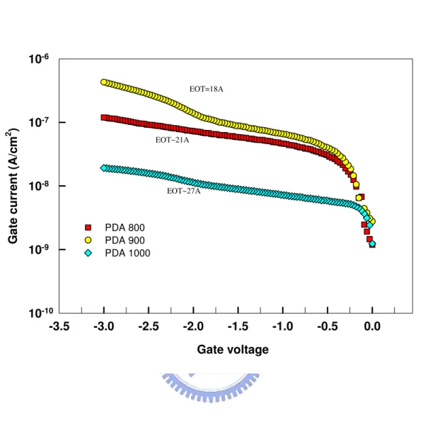 Fig 3-15    The J-V curves of HfAlO before PDA and after PDA Gate voltage