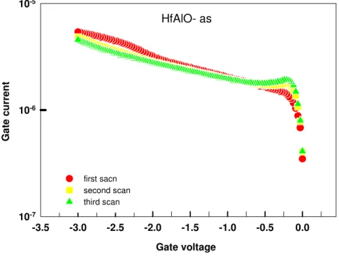 Fig 3-16    The leakage current after gate injection stress of                    as-deposited HfAlO 