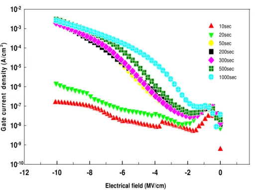 Fig 3-18    The J-E curves of as deposited HfAlO samples under SILC stress       