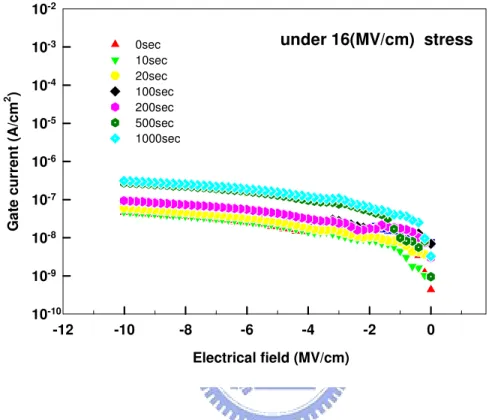 Fig 3-20    The J-E curves of HfAlO samples with NH 3  surface treatment                            under SILC stress 