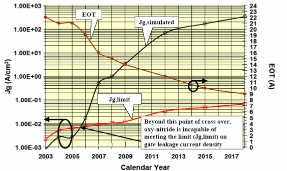 Figure 1-1 The expected equivalent oxide thickness (EOT) trends from the published  2003- ITRS roadmap