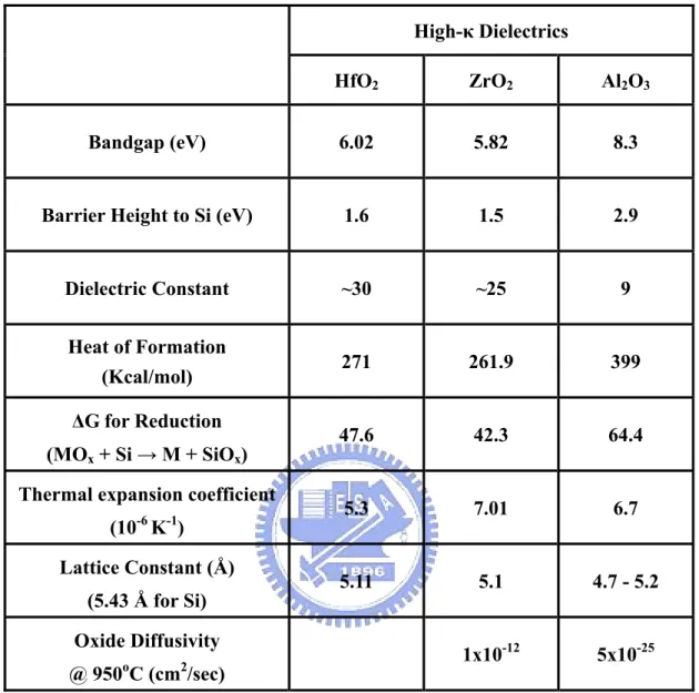 Table 2-1 Materials properties of high-κ dielectrics, Al 2 O 3 , ZrO 2 , and HfO 2 