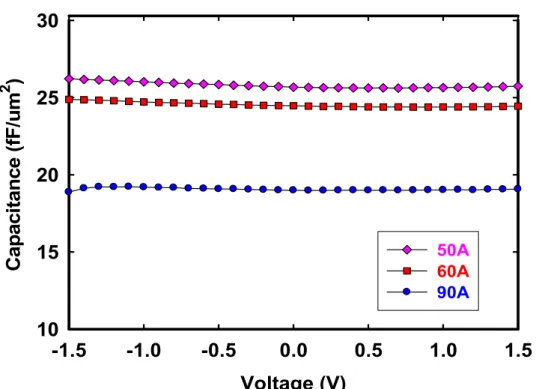 Figure 2-3 The C-V characteristics of the as-deposited HfO 2  gate dielectrics for 5nm,  6nm, and 9nm were deposited difference thickness 
