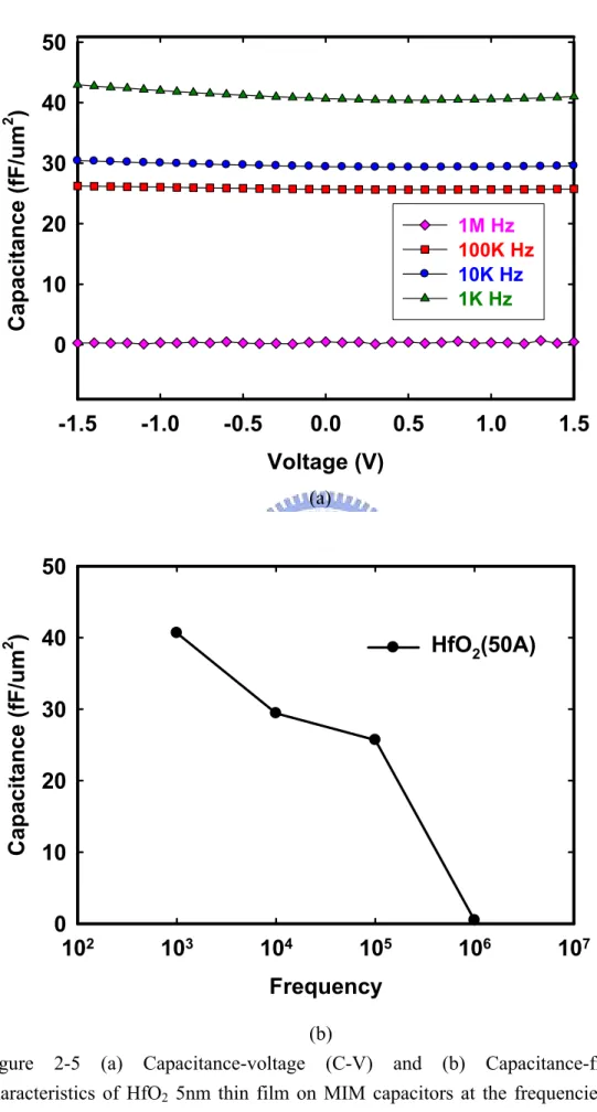 Figure 2-5 (a) Capacitance-voltage (C-V) and (b) Capacitance-frequency  characteristics of HfO 2  5nm thin film on MIM capacitors at the frequencies from 1  kHz to 1 MHz
