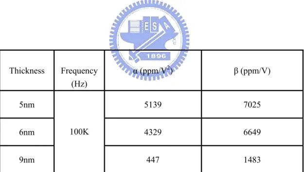 Table 2-3 Summary of Quadratic VCC, α, and linear VCC, β,  extracted from MIM  structure (Ta/HfO 2 /Ta) at 100 KHz for 5nm、6nm、9nm MIM capacitor 