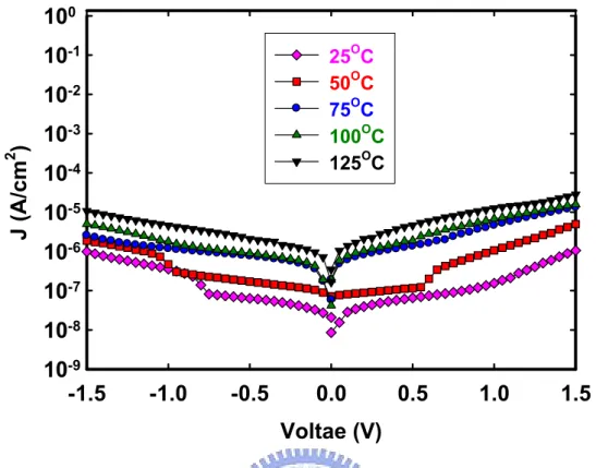 Figure 2-10 The J-V curves of MIM capacitor with 5nm thickness under various  temperatures, ranging from 25°C to 150°C.