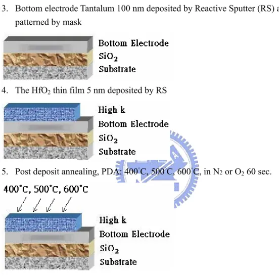 Figure 3-1 Flow chart for the fabrication of HfO 2  thin films with PDA Technology 