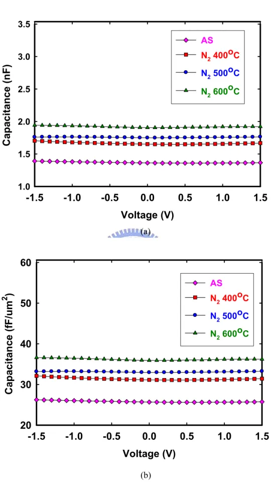 Figure 3-3 The comparison of (a) and (b) C-V characteristics of MIM structure  (Ta/HfO 2 /Ta) without PDA and with 400°C, 500°C , 600°C PDA in N 2 