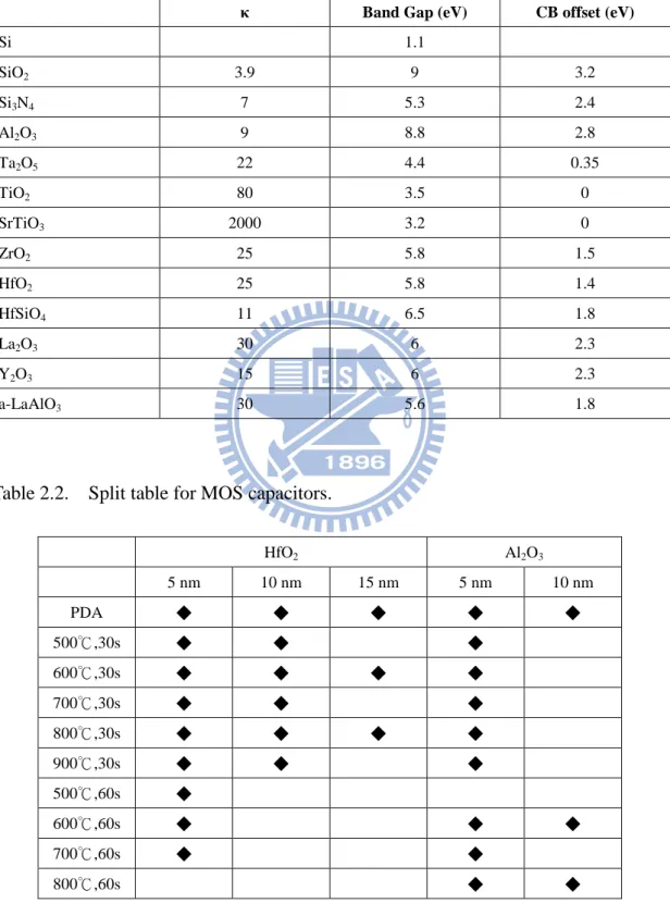 Table 2.1.    Potential candidates for gate dielectric of future CMOS technology. 
