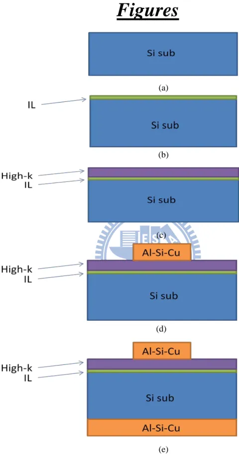 Figure 2.1.  Key fabrication steps of an MOS capacitor. (a) Start with a bare silicon  substrate