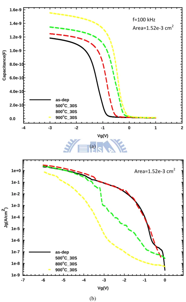 Figure 2.5.    (a) C-V and (b) J-V curves of 5 nm-Al 2 O 3   samples with various PDA  conditions