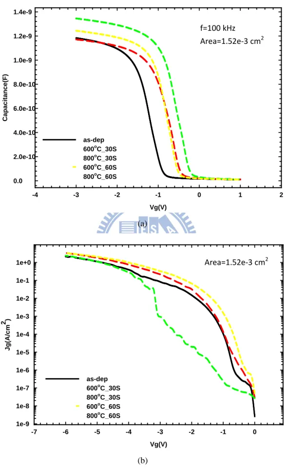 Figure 2.6.    (a) C-V and (b) J-V curves of 5 nm-Al 2 O 3   samples with various PDA  conditions