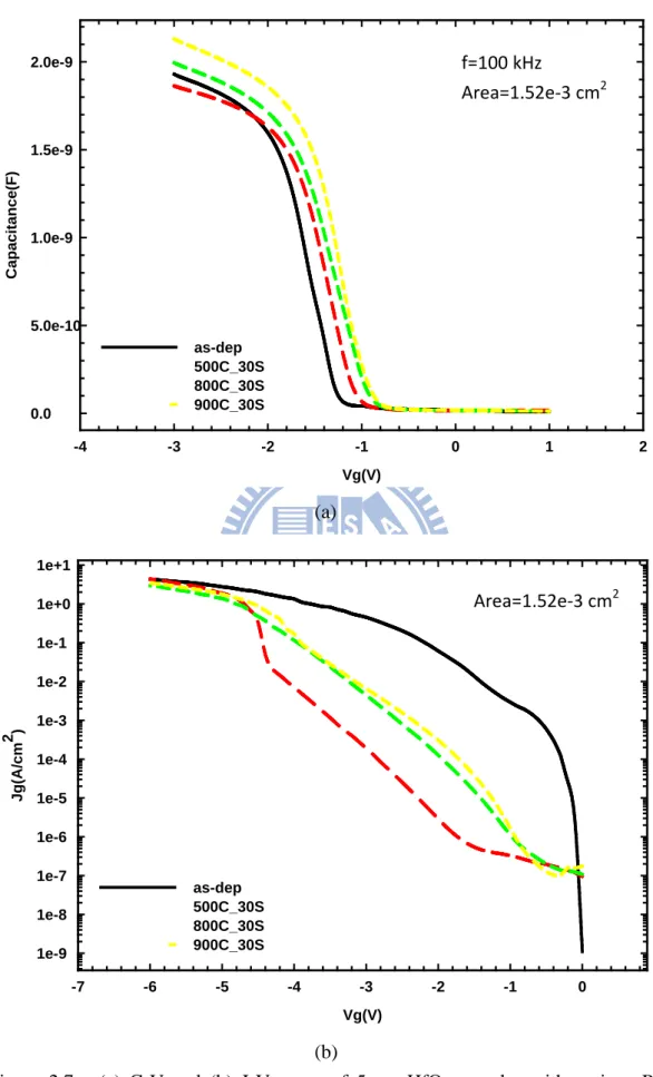 Figure 2.7.  (a) C-V and (b) J-V curve of 5 nm-HfO 2   samples with various PDA  conditions