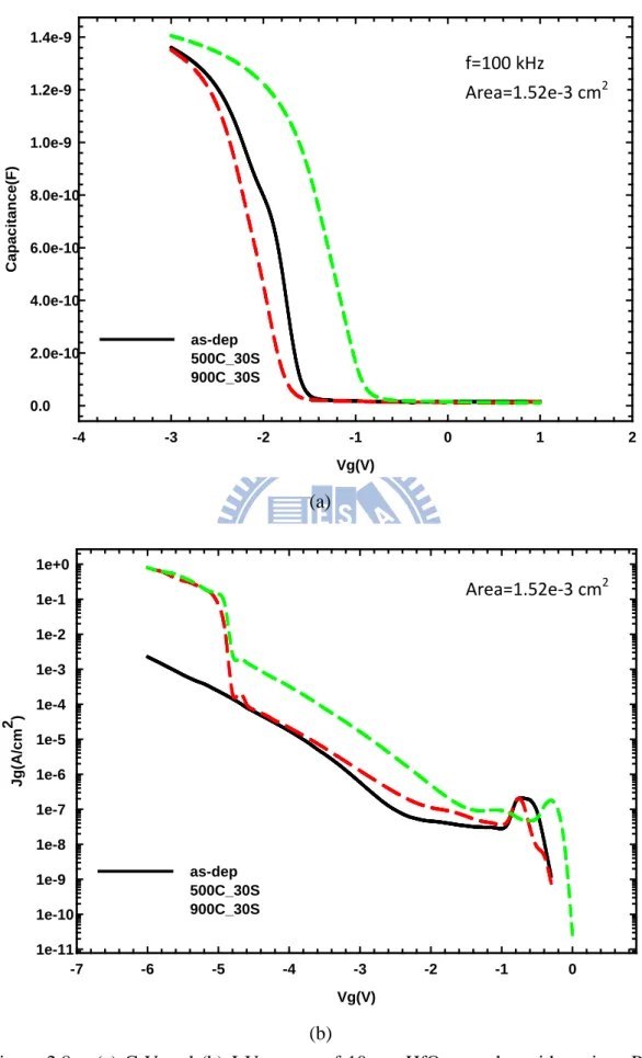 Figure 2.8.    (a) C-V and (b) J-V curves of 10 nm-HfO 2   samples with various PDA  conditions