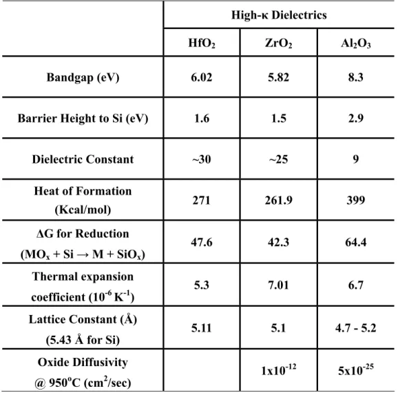 Table 1.2 Materials properties of high-κ dielectrics, Al 2 O 3 , ZrO 2 , and HfO 2 . 
