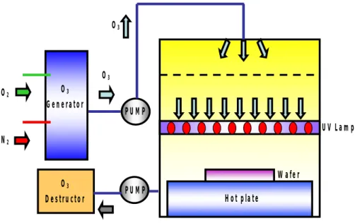 Figure 2-1 UV ozone system schematic diagram 