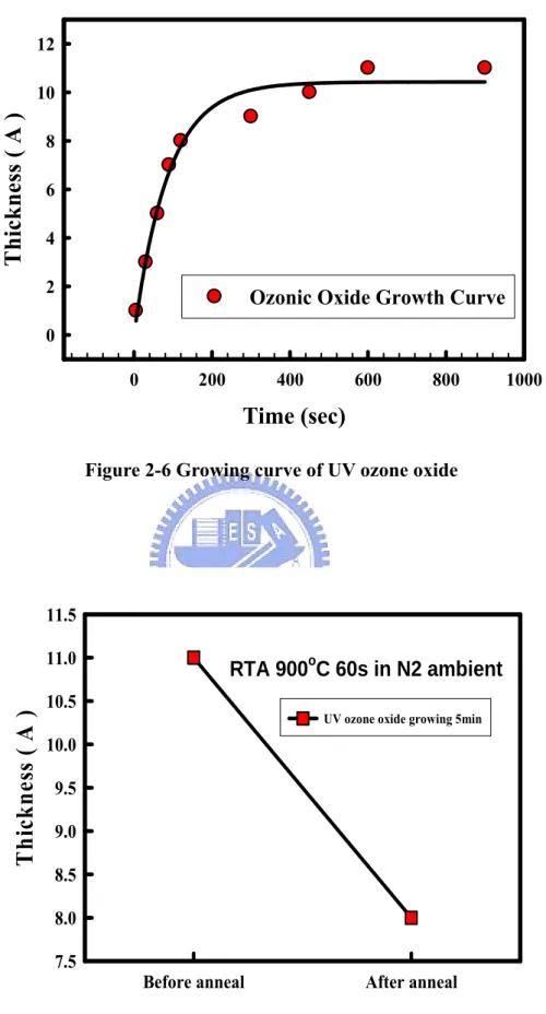 Figure 2-7 UV ozone oxide growing 5min with annealing                            900 o C 60sec in the nitrogen ambient and without 
