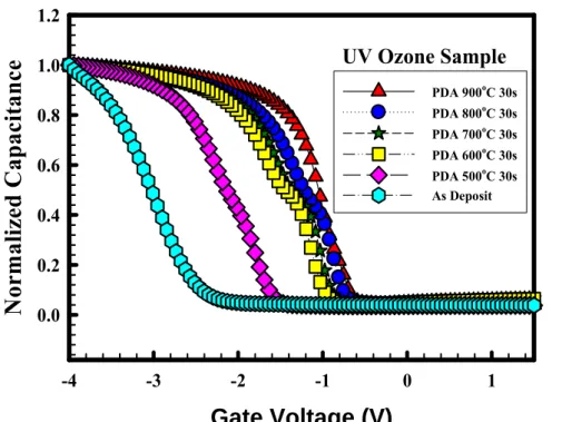 Figure 2-8 Normalized capacitance-voltage (C-V) characteristics of HfAlO x N y  stacked gate