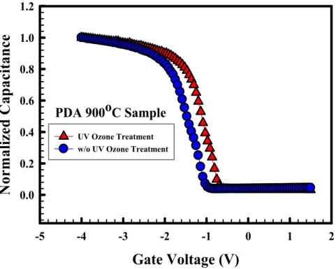 Figure 2-16 Normalized capacitance-voltage (C-V) characteristics of    HfAlO x N y gate dielectric PDA 900 o C with ozone surface    treatment and without treatment