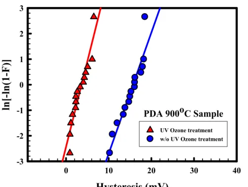 Figure 2-18 The hysteresis of UV ozone treatment samples and without 