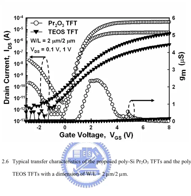 Fig. 2.6  Typical transfer characteristics of the proposed poly-Si Pr 2 O 3  TFTs and the poly-Si  TEOS TFTs with a dimension of W/L = 2 µm/2 µm.