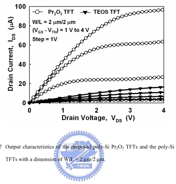 Fig. 2.7  Output characteristics of the proposed poly-Si Pr 2 O 3  TFTs and the poly-Si TEOS  TFTs with a dimension of W/L = 2 µm/2 µm