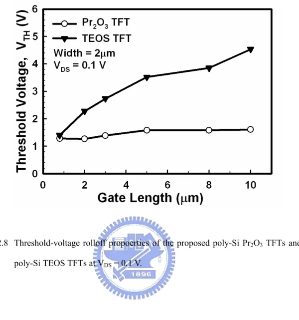 Fig. 2.8  Threshold-voltage rolloff propoerties of the proposed poly-Si Pr 2 O 3  TFTs and the  poly-Si TEOS TFTs at V DS  = 0.1 V