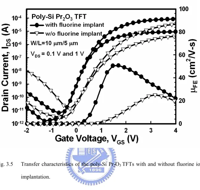 Fig. 3.5  Transfer characteristics of the poly-Si Pr 2 O 3  TFTs with and without fluorine ion  implantation