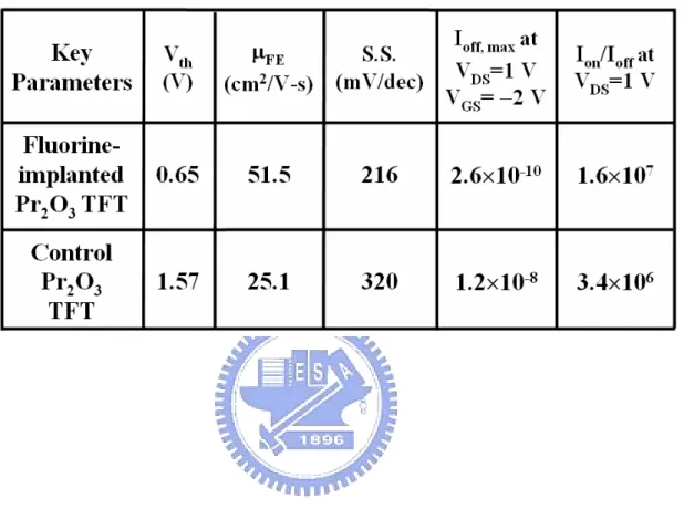 Table 3.1. Electrical characteristics comparison of the fluorine-implanted and control poly-Si  Pr 2 O 3  TFTs