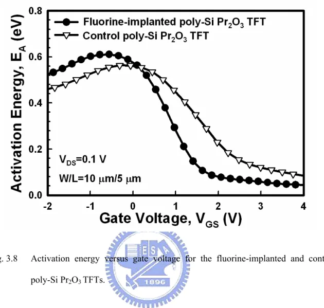 Fig. 3.8  Activation energy versus gate voltage for the fluorine-implanted and control  poly-Si Pr 2 O 3  TFTs