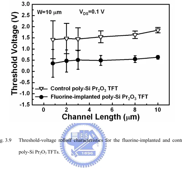 Fig. 3.9  Threshold-voltage rolloff characteristics for the fluorine-implanted and control  poly-Si Pr 2 O 3  TFTs