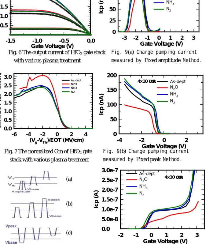 Fig. 6 The output current of HfO 2  gate stack  with various plasma treatment. 