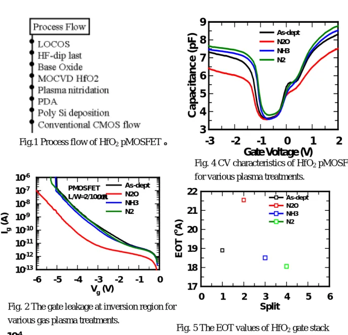 Fig. 2 The gate leakage at inversion region for  various gas plasma treatments. 