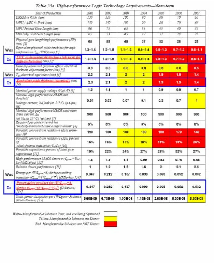 Table 1-1  The International Technology Roadmap of ITRS for Semiconductor 2002.