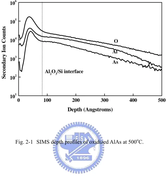 Fig. 2-1  SIMS depth profiles of oxidized AlAs at 500 o C. 0100200300400 500101102103104105106Al2O3/Si interfaceAsAlO