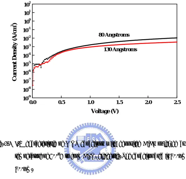 Fig. 2-3  J-V characteristic of MOS capacitors with deposited AlAs oxidized at a  temperature of 500 o C to form Al 2 O 3  dielectric