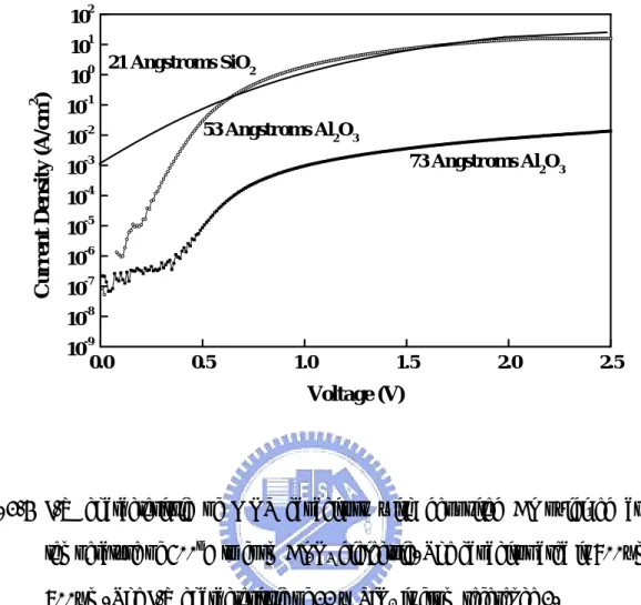 Fig. 2-4  J-V characteristic of MOS capacitors with deposited Al oxidized at a  temperature of 500 o C to form Al 2 O 3  dielectric