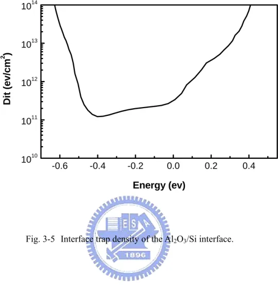Fig. 3-5  Interface trap density of the Al 2 O 3 /Si interface. -0.6-0.4-0.20.00.2 0.410101011101210131014Dit (ev/cm2)Energy (ev)