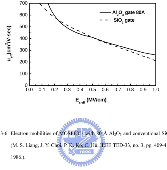Fig. 3-6  Electron mobilities of MOSFET’s with 80 Å Al 2 O 3  and conventional SiO 2 
