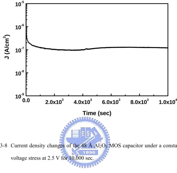 Fig. 3-8  Current density changes of the 48 Å Al 2 O 3  MOS capacitor under a constant  voltage stress at 2.5 V for 10,000 sec