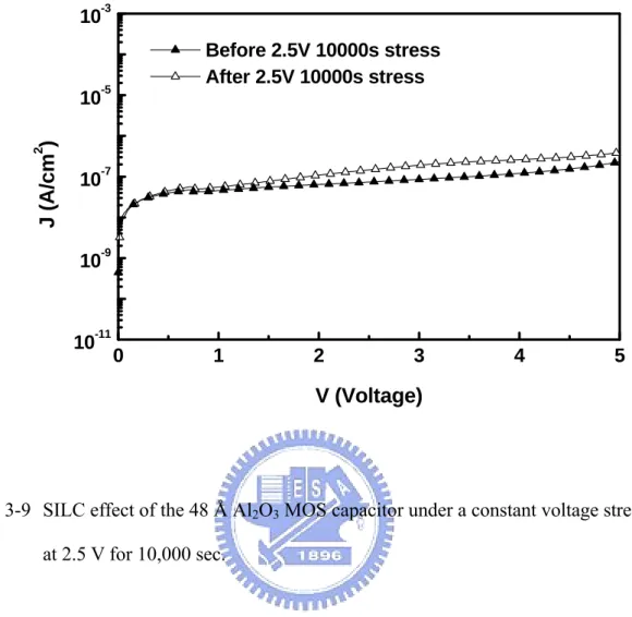 Fig. 3-9  SILC effect of the 48 Å Al 2 O 3  MOS capacitor under a constant voltage stress  at 2.5 V for 10,000 sec