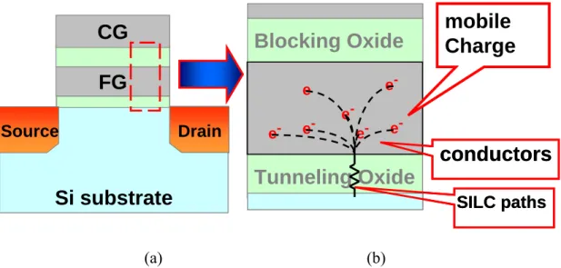 Fig. 1-1 The basic concept of Floating-gate (FG) non-volatile memory 