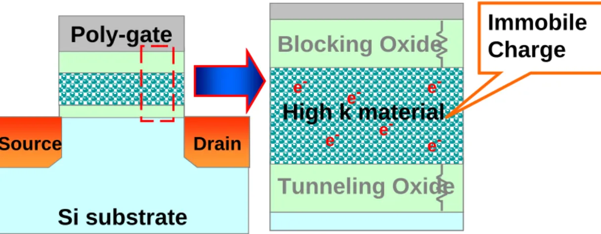 Fig. 1-4 The basic concept of nanocrystal non-volatile memory 
