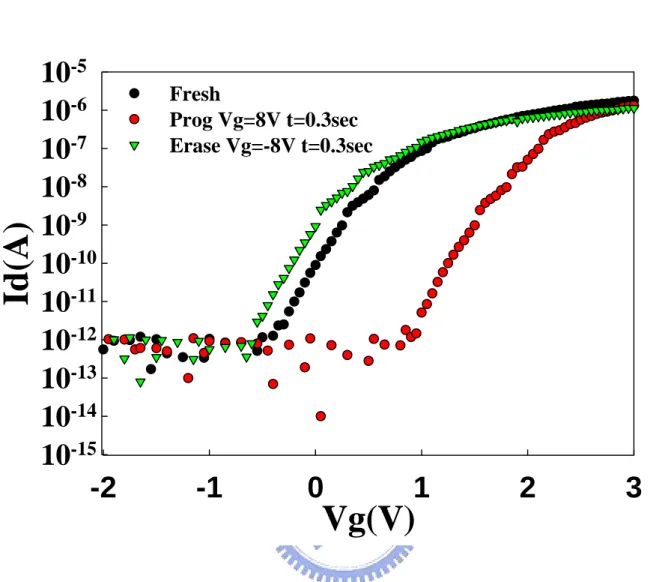 Fig. 2-4 show the Id-Vgs curves of the memory in the programmed/erased state. 