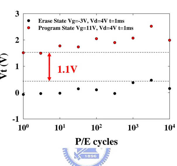 Fig. 2-8 Endurance characteristics of the HfO 2  nanocrystal tri-gate flash memory  devices