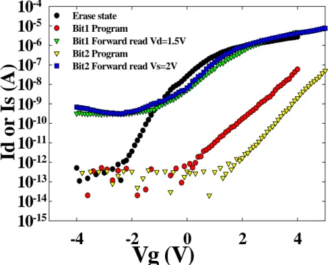 Fig. 2-10 Ids-Vgs curve of the memory in the 2-bit per cell operation. ; forward read  and reverse read for programmed bit1 and programmed bit2 