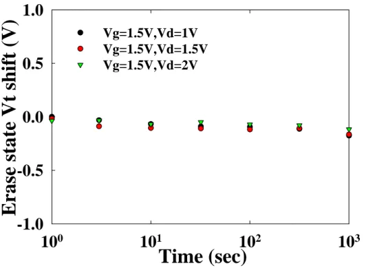 Fig. 2-12 Read disturbance characteristics of the HfO 2  nanocrystal tri-gate flash  memory