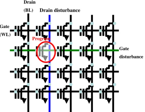 Fig. 2-14 The schematic illustration of disturb condition. When the cell is  programming, those cell of the same word-line and the same bit-line are the gate  disturb and drain disturb, respectively 