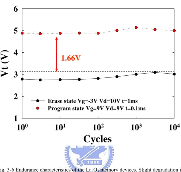 Fig. 3-6 Endurance characteristics of the La 2 O 3  memory devices. Slight degradation is  found after 10 2  P/E cycles 