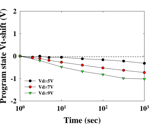 Fig. 3-10 Drain disturbance characteristics of the La 2 O 3  memory cells. After 1000 s at  25 °C, only a 1V drain disturb was observed for Vd=9V condition